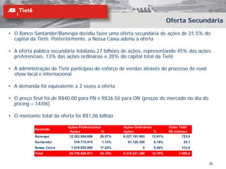 Oferta Secundária
• O Banco Santander/Banespa decidiu fazer uma oferta secundária de ações de 21,5% do
  capital da Tietê. Posteriormente, a Nossa Caixa aderiu à oferta

• A oferta pública secundária totalizou 27 bilhões de ações, representando 45% das ações
  preferenciais, 13% das ações ordinárias e 28% do capital total da Tietê

• A administração da Tietê participou do esforço de vendas através do processo de road
  show local e internacional

• A demanda foi equivalente a 2 vezes a oferta

• O preço final foi de R$40,00 para PN e R$36,50 para ON (preços de mercado no dia do
  pricing – 14/06)

• O montante total da oferta foi R$1,06 bilhão

                          Ações Preferenciais         Ações Ordinárias         Valor Total
           Acionista
                           Ações              %       Ações            %       R$ milhões
           Banespa         12.393.054.698    26,97%   6.227.101.063   12,61%          723,0
           Santander         518.713.475     1,13%      91.120.326    0,18%            24,1
           Nossa Caixa     7.818.856.898    17,02%               0    0,00%           312,8
           Total          20.730.625.071    45,12%    6.318.221.389   12,79%        1.059,8


                                                                                              25
 