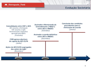 Evolução Societária




                                                                Conclusão das condições
                                 Assinado o Memorando de           precedentes para a
Consolidação entre EDF e AES      Entendimento (“MOU”)
    AES assumiu a Eletropaulo                                     efetivação do acordo
                                    entre AES e BNDES                  (Janeiro)
       EDF assumiu a Light
                                          (Setembro)
    Reestruturação corporativa
      aprovada pela ANEEL
           (Fevereiro)           Assinado o acordo definitivo
                                     entre AES e BNDES
    CVM aprova abertura                  (Dezembro)
   de capital da AES ELPA
             (Junho)

Ações da AES ELPA segregadas
      das ações da Light
          (Novembro)



             2002                           2003                         2004             ...

                                                                                          6
 