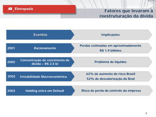 Fatores que levaram à
                                                  reestruturação da dívida



               Eventos                             Implicações


                                       Perdas estimadas em aproximadamente
2001           Racionamento
                                                  R$ 1,9 bilhões


       Concentração de vencimento de
2002                                           Problema de liquidez
             dívida – R$ 2,5 bi


                                          62% de aumento do risco Brasil
2002   Instabilidade Macroeconômica
                                          52% de desvalorização do Real


2003      Holding entra em Default     Risco de perda do controle da empresa




                                                                               9
 