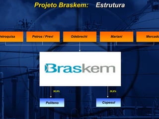 Projeto Braskem:                          Estrutura



Petroquisa   Petros / Previ           Odebrecht                Mariani   Mercado




                      Copene                      OPP


                      Polialden                   Trikem


                      Proppet                 Nitrocarbono


                              30,9%                            29,6%




                      Politeno                             Copesul
 