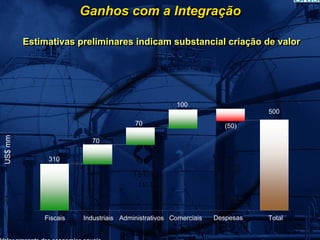 Ganhos com a Integração

         Estimativas preliminares indicam substancial criação de valor




                                                    100
                                                                           500
                                       70                          (50)
US$ mm




                         70

              310




             Fiscais   Industriais Administrativos Comerciais   Despesas   Total
 