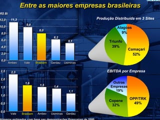 Entre as maiores empresas brasileiras
R$ Bi

12,0     11,3                                             Produção Distribuída em 3 Sites
                  9,8
10,0                                                                 Alagoas
                            8,0
 8,0                                                                   9%
                                     6,2
 6,0                                             5,1            Triunfo
 4,0                                                             39%
                                                                            Camaçari
 2,0                                                                          52%
 0,0
        Ambev    Vale     Braskem   Gerdau     Usiminas


2,5      2,3                                                   EBITDA por Empresa

2,0
                  1,6                                             Outras
                            1,5
1,5                                  1,4                         Empresas
                                                  1,1              19%
1,0
                                                                            OPP/TRK
                                                                Copene
0,5                                                                           49%
                                                                 32%
0,0
         Vale   Braskem    Ambev    Usiminas    Gerdau
 
