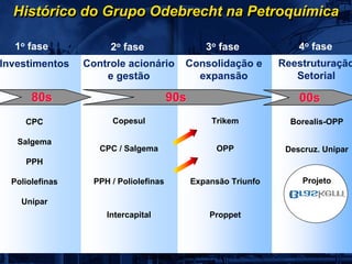 Histórico do Grupo Odebrecht na Petroquímica

  1o fase              2o fase                   3o fase             4o fase
Investimentos    Controle acionário       Consolidação e         Reestruturação
                     e gestão               expansão                Setorial

       80s                              90s                          00s
     CPC               Copesul                    Trikem           Borealis-OPP

   Salgema
                    CPC / Salgema                  OPP            Descruz. Unipar
     PPH

  Poliolefinas     PPH / Poliolefinas         Expansão Triunfo        Projeto

    Unipar
                      Intercapital                Proppet
 