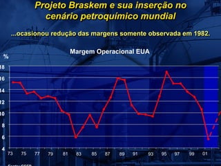 Projeto Braskem e sua inserção no
                 cenário petroquímico mundial
      ...ocasionou redução das margens somente observada em 1982.

                              Margem Operacional EUA
 %
18

16

14

12

10

 8

 6

 4
     73   75   77   79   81    83   85   87   89   91   93   95   97   99   01
 