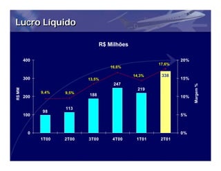 Lucro Líquido

                                   R$ Milhões

        400                                                     20%
                                                        17,6%
                                      16,6%

                                                14,3%    338
        300                 13,5%                               15%
                                        247




                                                                      Margem %
R$ MM




                                                  219
              9,4%   9,5%
        200                 188                                 10%

                     113
              98
        100                                                     5%



          0                                                     0%
              1T00   2T00   3T00       4T00      1T01   2T01
 