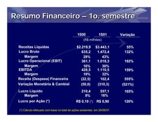Resumo Financeiro – 1o. semestre

                                               1S00            1S01        Variação
                                                   (R$ milhões)

 Receitas Líquidas                            $2.219,9       $3.443,1         55%
 Lucro Bruto                                     635,2        1.472,4        132%
     Margem                                       29%            43%
 Lucro Operacional (EBIT)                        361,1        1.018,3        182%
     Margem                                       16%            30%
 EBITDA                                          428,5        1.110,5        159%
     Margem                                       19%            32%
 Receita (Despesa) Financeira                   (22,5)          102,4         555%
 Variação Monetária & Cambial                   (50,0)        (310,3)       (521%)
 Lucro Líquido                                    210,4         557,1        165%
    Margem                                          9%          16%
 Lucro por Ação (*)                           R$ 0,19 (*) R$ 0,90            120%

  (*) Cálculo efetuado com base no total de ações existentes em 30/06/01
 