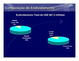 Composição do Endividamento

        Endividamento Total de US$ 567,3 milhões

   Moeda
  Local - R$
     8%



                                   Longo
                                   Prazo
                 Moeda              22%
               Estrangeira
                   92%


                                              Curto Prazo
                                                 78%
 