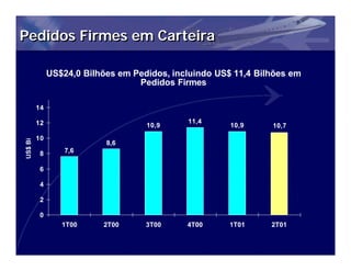 Pedidos Firmes em Carteira

              US$24,0 Bilhões em Pedidos, incluindo US$ 11,4 Bilhões em
                                  Pedidos Firmes

         14

         12                                  11,4
                                    10,9               10,9     10,7
         10
US$ Bi




                           8,6
          8       7,6

          6

          4

          2

          0
                 1T00     2T00      3T00     4T00      1T01     2T01
 