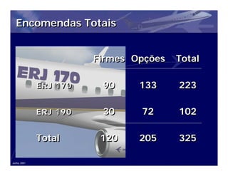 Encomendas Totais


                        Firmes Opções   Total

              ERJ 170    90     133     223

              ERJ 190    30     72      102

              Total      120    205     325

Junho, 2001
 