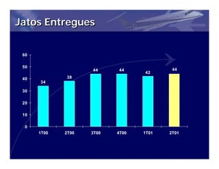 Jatos Entregues


 60

 50
                    44     44             44
                                  42
 40          38
      34

 30

 20

 10

  0
      1T00   2T00   3T00   4T00   1T01   2T01
 