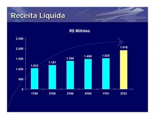 Receita Líquida

                          R$ Milhões
 2.500

                                                 1.918
 2.000

                                 1.490   1.525
 1.500                   1.390
                 1.187
         1.033
 1.000


  500


    0
         1T00    2T00    3T00    4T00    1T01    2T01
 