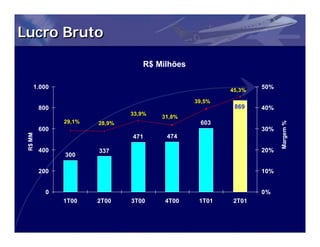 Lucro Bruto

                                  R$ Milhões

     1.000                                                     50%
                                                       45,3%

                                               39,5%
         800                                            869    40%
                               33,9%
                                       31,8%
               29,1%                            603




                                                                     Margem %
                       28,9%
         600                                                   30%
 R$ MM




                               471      474

         400           337                                     20%
               300

         200                                                   10%


           0                                                   0%
               1T00    2T00    3T00    4T00     1T01   2T01
 