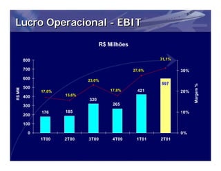 Lucro Operacional - EBIT

                                     R$ Milhões

        800                                               31,1%

        700                                       27,6%           30%
        600                   23,0%
                                                          597




                                                                        Margem %
        500
R$ MM




              17,0%                     17,8%       421           20%
        400           15,6%
                              320
        300                              265
              176     185                                         10%
        200

        100

          0                                                       0%
              1T00    2T00    3T00       4T00      1T01   2T01
 