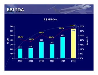 EBITDA

                                     R$ Milhões

                                                          33,6%
        700                                                       35%
                                                  30,5%
        600                                                645    30%
                              26,0%
        500                                         465           25%
              20,4%




                                                                        Margem %
                                        20,4%
R$ MM




                      18,3%
        400                   361                                 20%
                                          304
        300                                                       15%
              211     218
        200                                                       10%

        100                                                       5%

          0                                                       0%
              1T00    2T00    3T00       4T00      1T01   2T01
 
