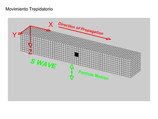 Movimiento Trepidatorio