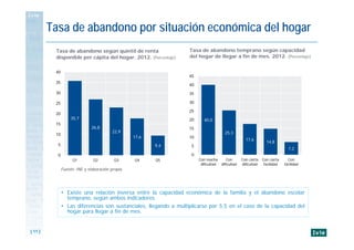 [ 11 ]
Tasa de abandono por situación económica del hogar
Tasa de abandono según quintil de renta
disponible per cápita del hogar. 2012. (Porcentaje)
Fuente: INE y elaboración propia.
Tasa de abandono temprano según capacidad
del hogar de llegar a fin de mes. 2012. (Porcentaje)
• Existe una relación inversa entre la capacidad económica de la familia y el abandono escolar
temprano, según ambos indicadores.
• Las diferencias son sustanciales, llegando a multiplicarse por 5,5 en el caso de la capacidad del
hogar para llegar a fin de mes.
35,7
26,8
22,9
17,6
9,4
0
5
10
15
20
25
30
35
40
Q1 Q2 Q3 Q4 Q5
40,0
25,3
17,6
14,8
7,2
0
5
10
15
20
25
30
35
40
45
Con mucha
dificultad
Con
dificultad
Con cierta
dificultad
Con cierta
facilidad
Con
facilidad
 