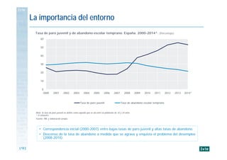 [ 12 ]
La importancia del entorno
0
10
20
30
40
50
60
2000 2001 2002 2003 2004 2005 2006 2007 2008 2009 2010 2011 2012 2013 2014*
Tasa de paro juvenil Tasa de abandono escolar temprano
Nota: la tasa de paro juvenil se define como aquella que se da entre la población de 16 y 24 años
* II trimestre
Fuente: INE y elaboración propia.
Tasa de paro juvenil y de abandono escolar temprano. España. 2000-2014*. (Porcentaje)
• Correspondencia inicial (2000-2007) entre bajas tasas de paro juvenil y altas tasas de abandono.
• Descenso de la tasa de abandono a medida que se agrava y enquista el problema del desempleo
(2008-2014).
 