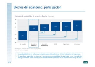 [ 14 ]
Efectos del abandono: participación
Efectos en la probabilidad de ser activo. España. (Porcentaje)
Nota: El nivel de estudios de referencia son los estudios primarios.
Fuente: INE y elaboración propia.
-23,1
14,2 17,0
23,0 23,5
27,2
-30
-20
-10
0
10
20
30
Sin estudios Secundaria
obligatoria
Secundaria
posobligatoria
CFGS Diplomados Licenciados
• La probabilidad de ser activo aumenta de modo sistemático con el nivel educativo de la persona.
• El abandono supondría en torno a 8 pp menos de probabilidad de participar en el mercado de
trabajo, tomando como referencia el comportamiento promedio de los jóvenes entre 30 y 34 años
2,8
8,8
9,3
13,0
 