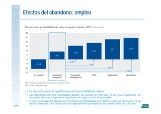 [ 15 ]
Efectos del abandono: empleo
Efectos en la probabilidad de estar ocupado. España. 2012. (Porcentaje)
-10,8
8,8
15,4...