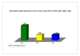 ABANDONO-DRE-REGIONAL DE COLINAS DO TOCANTINS-2007, 2008 e 2009




                        4,92




                                      4,35          4,35




                 2007          2008          2009

FONTE: ARPA-DRE COLINAS
 