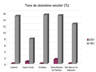 Taxa de abandono escolar (%)