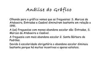 Análise do Gráfico Olhando para o gráfico vemos que as freguesias: S. Marcos da Ataboeira, Entradas e Casável diminuíram bastante em relação a 1991. A (as) freguesias com menos abandono escolar são: Entradas, S. Marcos da Ataboeira e Casével. A freguesia com mais abandono escolar é: Santa Bárbara do Padrões. Devido à escolaridade obrigatória o abandono escolar diminuiu bastante porque há muitos incentivos e apoios estatais.