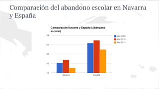 Comparación del abandono escolar en Navarra 
y España 
 