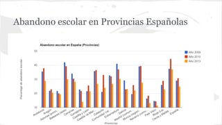 Abandono escolar en Provincias Españolas 
 