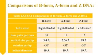 Comparisons of B-form, A-form and Z DNA:
Table 2.5.12.5.1 Comparisons of B-form, A-form and Z-DNA
B-Form A-Form Z-Form
hel...