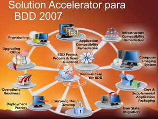 Solution Accelerator para
 BDD 2007
 