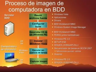 Proceso de imagen de
    computadora en BDD
  Servidor                  Reunir          Windows Vista
  BDD                   archivos fuente     Aplicaciones
                                            Drivers
                           Configurar       BDD Workbench MMC
                             build          Windows System Image Manager

                        Desarrollar CD de   BDD Workbench MMC
                        lab (Windows PE)    PEIMG (entre bambalinas)
                                            Windows PE 2.0
                CD          Instalar        SETUP.EXE
                lab      Windows Vista
                                            IMAGEX (WIMGAPI.DLL)
Computadora
de referencia                               Secuenciador de tareas en SCCM 2007
                Windows   Ejecutar se-        Aplicaciones (quizás), valores
                Vista   cuencia de tareas
                                            Sysprep

                CD                          Windows PE 2.0
                lab      Capturar imagen
                                            IMAGEX (WIMGAPI.DLL)
 