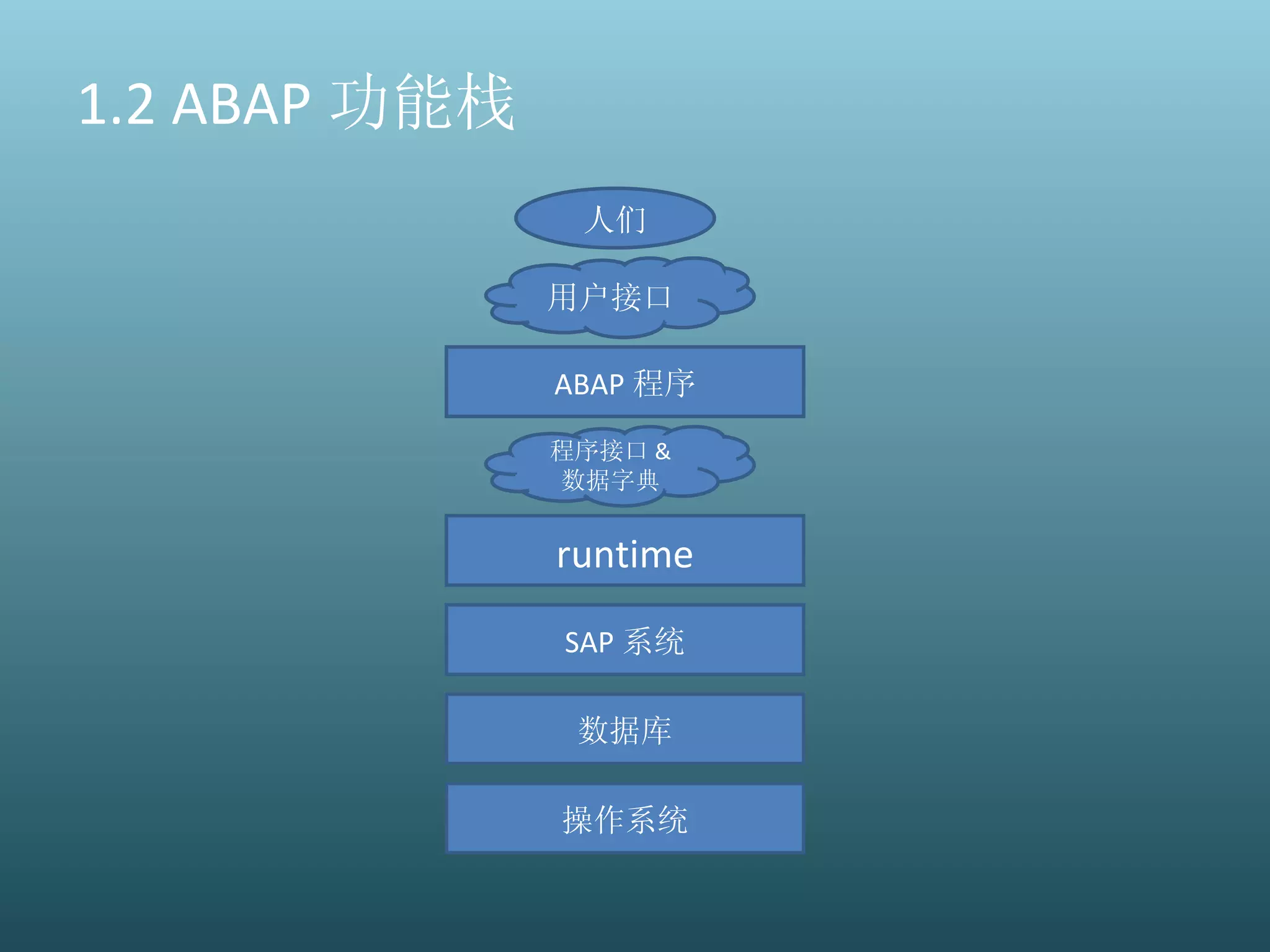 1.2 ABAP 功能栈 用户接口 ABAP 程序 人们 runtime SAP 系统 数据库 操作系统 程序接口 & 数据字典 