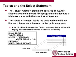 University of
Southern California
Tables and the Select Statement
 The Tables: <name> statement declares an ABAP/4
Dictionary table in the ABAP/4 program and allocates a
table work area with the structure of <name>.
 The Select statement reads the table <name> line by
line and places each line read in the table work area.
 Note: Double-clicking on the Tables: statement in the editor will
display how the table is defined in the data dictionary.
Report ZDEMO1.
TABLES: SBOOK.
SELECT * FROM SBOOK
WHERE CARRID = ‘LH’.
ENDSELECT.
WRITE : CARRID, FLTDATE.
Report ZDEMO1.
TABLES: SBOOK.
SELECT * FROM SBOOK
WHERE CARRID = ‘LH’.
ENDSELECT.
WRITE : CARRID, FLTDATE.
Table SBOOK
Read table
Table work area
 