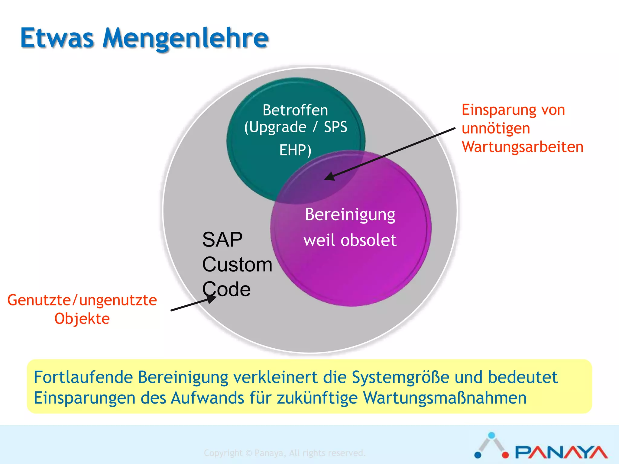 Copyright © Panaya, All rights reserved.
Z1 Z2 Z3 Z4 Z5 Z6 Z7 Z8 Z9
Benutzerdefinierter
Code
Transaktionen:
SAP Code Veranschaulichung
Jeder einzelne Knoten
kann ein
Hauptprogramm,
Funktionsmodul, User
Exit etc. sein
 