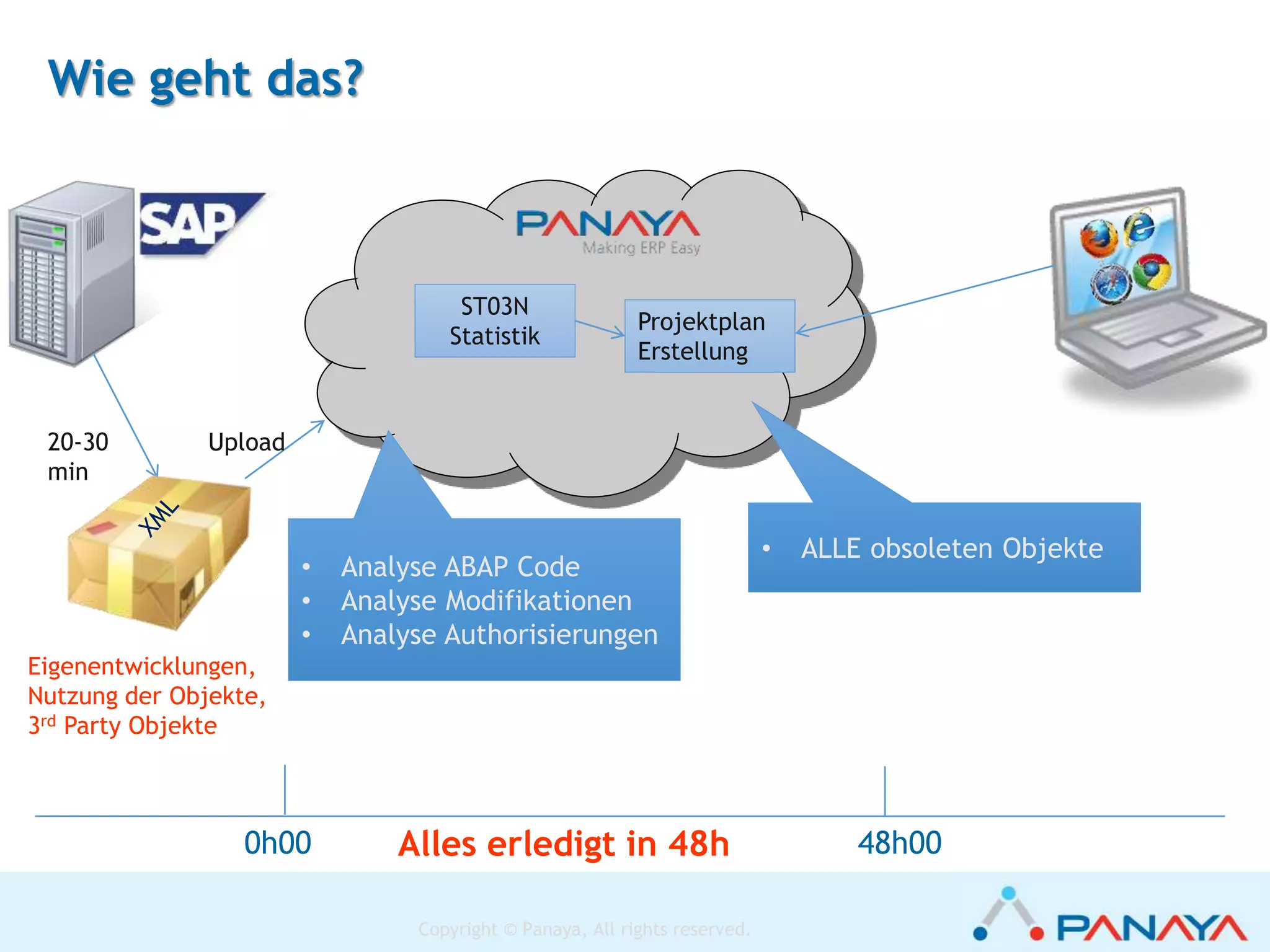 Copyright © Panaya, All rights reserved.
Z1 Z2 Z3 Z4 Z5 Z6 Z7 Z8 Z9Transaktionen:
Ermittlung von
nichtverwendetem Code…BenutzerdefinierterCode
Nicht
verwendet
 