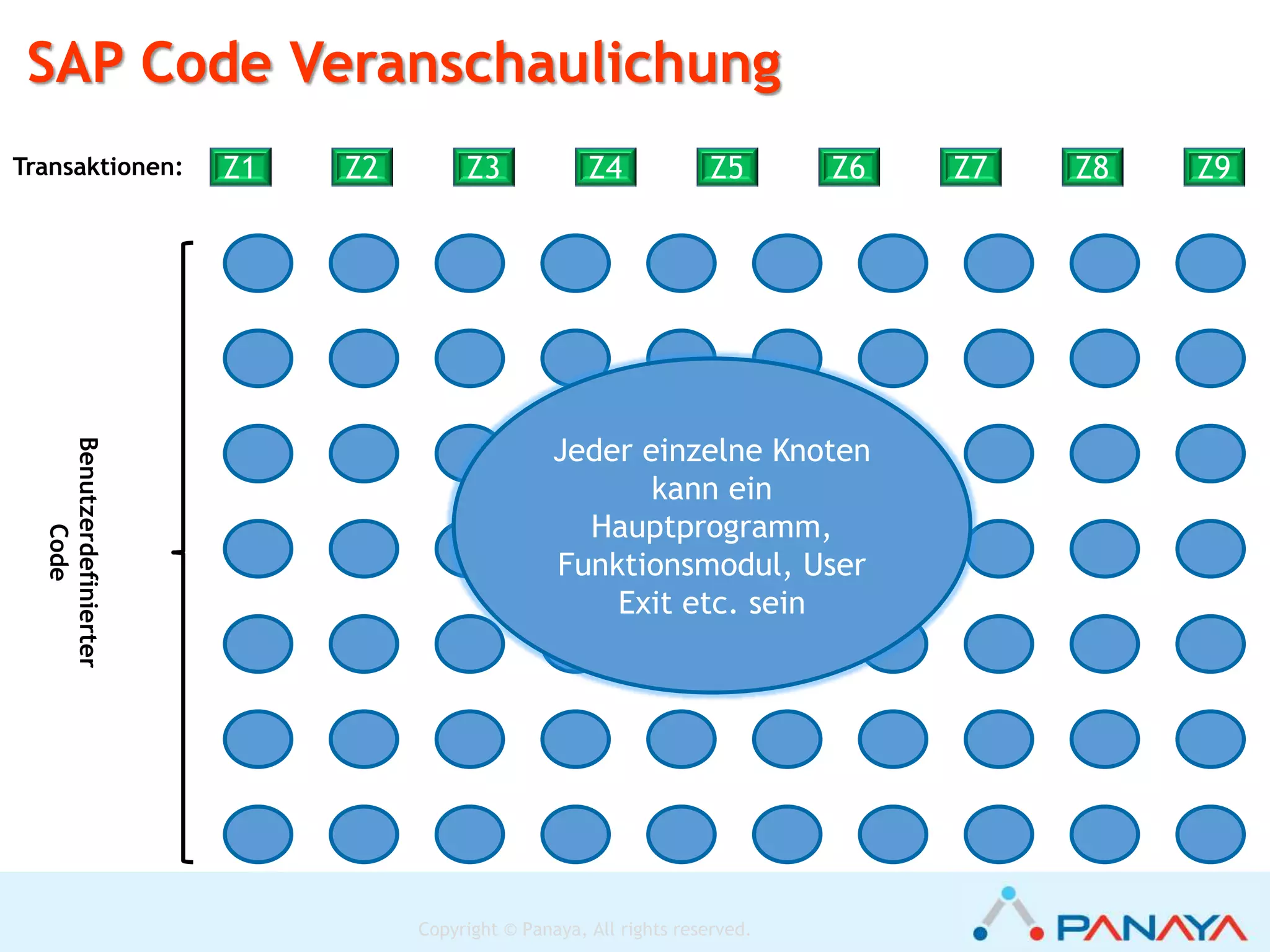 Copyright © Panaya, All rights reserved.
Transaktionen: Z1 Z3 Z4 Z6 Z7 Z9
Abgrenzung…BenutzerdefinierterCode
 