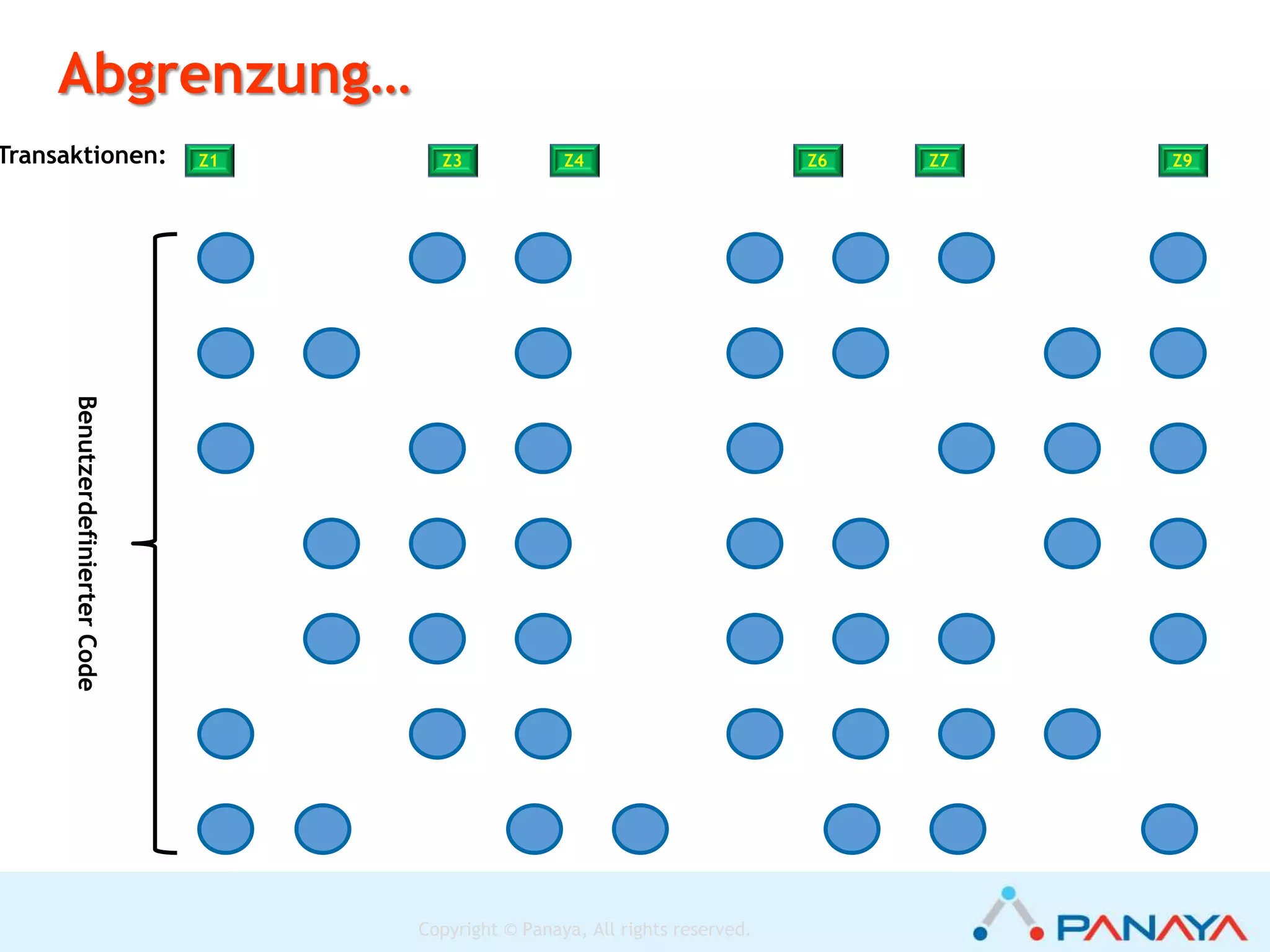 Copyright © Panaya, All rights reserved.
SIE KAUFEN NICHT DIE KATZE IM SACK!
UNVERBINDLICHE ANALYSE
IHRES SYSTEMS & SPRUNG
AUF IHRE ZIELUMGEBUNG!
Und jetzt?
 