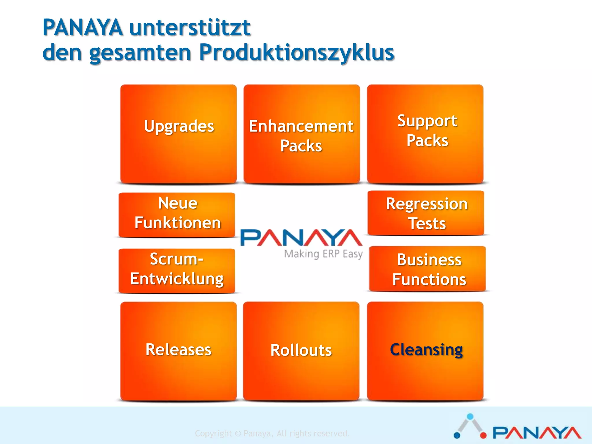 Copyright © Panaya, All rights reserved.
Klare Vorteile:
• Deutliche Verringerung des Testaufwands bei laufenden Wartungsarbeiten
• Entfernung nicht verwendeter Rollen
• Bringt JETZT:
• Mögliche Reduzierung der Arbeiten an Eigenentwicklungen um bis zu
50% durch Bereinigung nicht weiterentwickelter, geklonter Programme
• Verschlankung des Systems
• Fördert DAUERHAFT: Signifikante Verkürzung Ihrer nächsten ERP-Projekte
• Upgrades
• Support Packages / EHP/ BFA
• Unicode-Konvertierungen
Reduzierung der Wartungskosten bis zu 40%
 