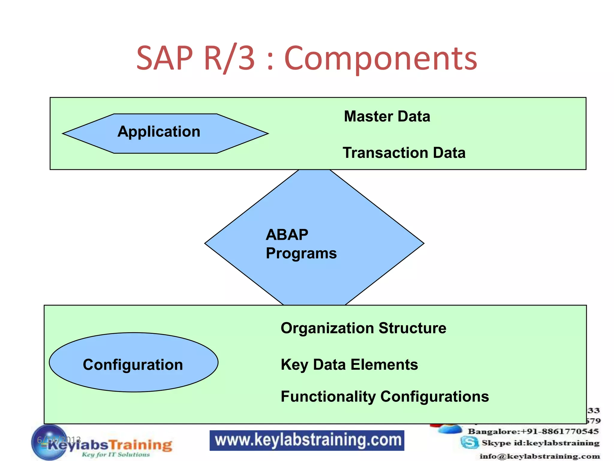 SAP R/3 : Components
ABAP
Programs
Configuration
Organization Structure
Key Data Elements
Functionality Configurations
Application
Master Data
Transaction Data
6/14/2013
 