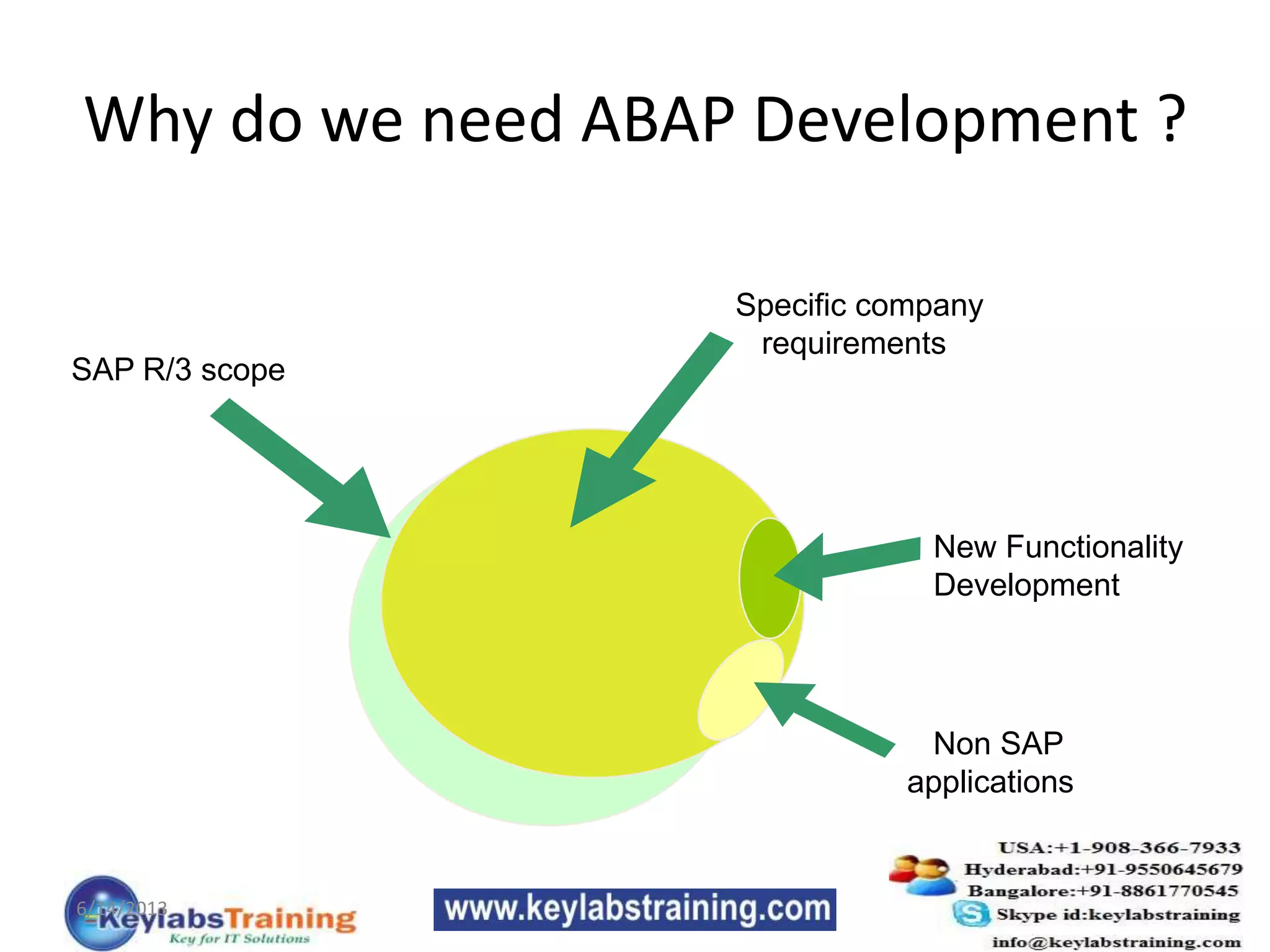 Why do we need ABAP Development ?
SAP R/3 scope
Specific company
requirements
Non SAP
applications
New Functionality
Development
6/14/2013
 