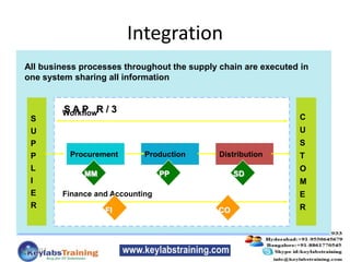 Integration
S
U
P
P
L
I
E
R
C
U
S
T
O
M
E
R
S A P R / 3
Procurement Production Distribution
Finance and Accounting
MM PP SD
FI CO
All business processes throughout the supply chain are executed in
one system sharing all information
Workflow
6/14/2013
 