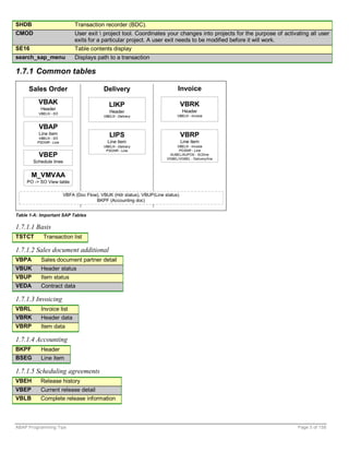 SHDB                         Transaction recorder (BDC).
CMOD                         User exit  project tool. Coordinates your changes into projects for the purpose of activating all user
                             exits for a particular project. A user exit needs to be modified before it will work.
SE16                         Table contents display
search_sap_menu              Displays path to a transaction

1.7.1 Common tables

     Sales Order                          Delivery                           Invoice
          VBAK                               LIKP                               VBRK
           Header
          VBELN - SO
                                             Header                             Header
                                          VBELN - Delivery                   VBELN - Invoice


          VBAP
          Line item
          VBELN - SO
                                             LIPS                               VBRP
         PSONR - Line                       Line item                           Line item
                                          VBELN - Delivery                 VBELN - Invoice
                                           PSONR - Line                      POSNR - Line
          VBEP                                                          AUBEL/AUPOS - SO/line
                                                                       VGBEL/VGBEL - Delivery/line
       Schedule lines


       M_VMVAA
    PO -> SO View table

                        VBFA (Doc Flow), VBUK (Hdr status), VBUP(Line status)
                                      BKPF (Accounting doc)


Table 1-A: Important SAP Tables

1.7.1.1 Basis
TSTCT       Transaction list

1.7.1.2 Sales document additional
VBPA       Sales document partner detail
VBUK       Header status
VBUP       Item status
VEDA       Contract data

1.7.1.3 Invoicing
VBRL       Invoice list
VBRK       Header data
VBRP       Item data

1.7.1.4 Accounting
BKPF       Header
BSEG       Line item

1.7.1.5 Scheduling agreements
VBEH       Release history
VBEP       Current release detail
VBLB       Complete release information



ABAP Programming Tips                                                                                                  Page 5 of 158
 
