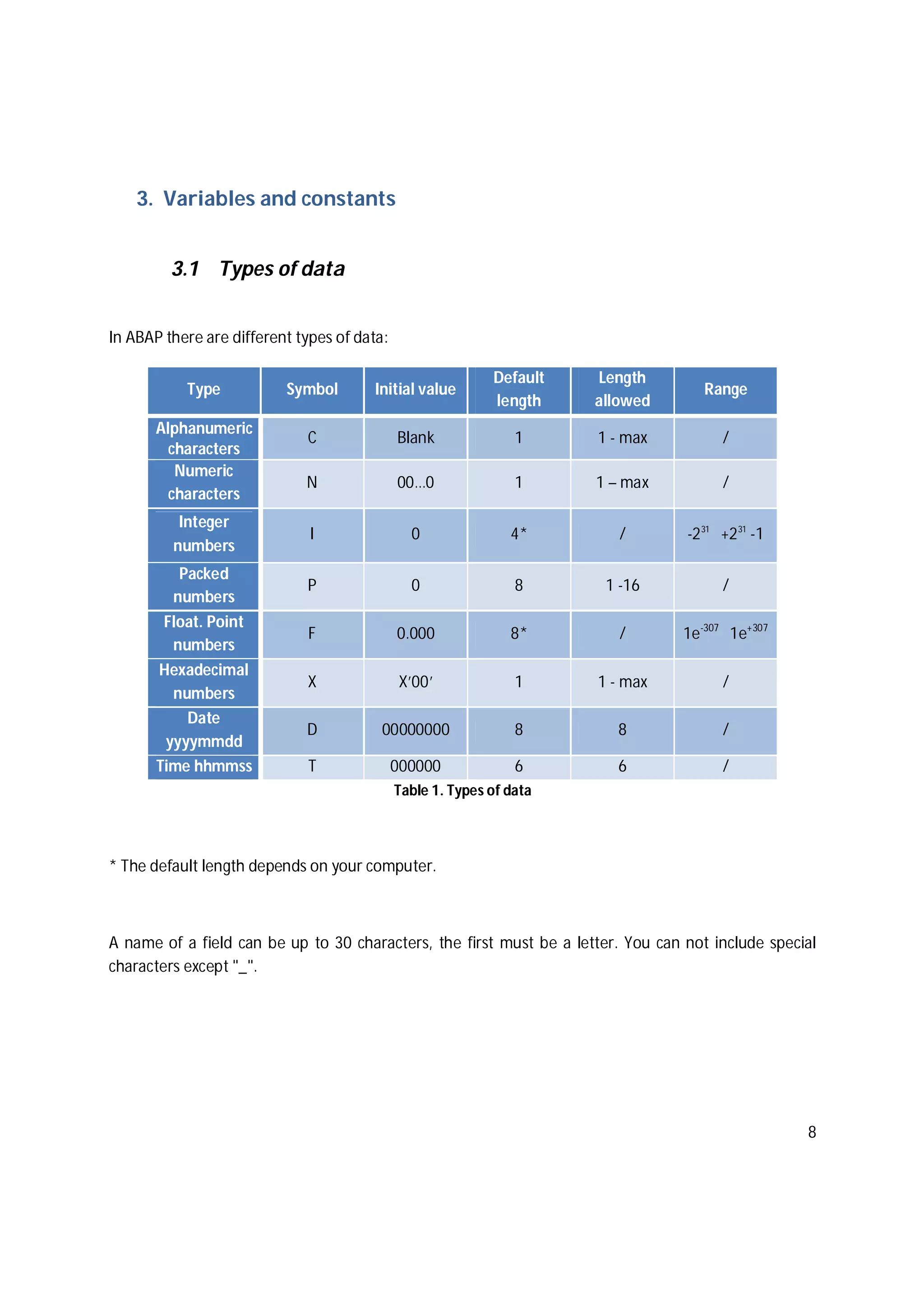 8
3. Variables and constants
3.1 Types of data
In ABAP there are different types of data:
Type Symbol Initial value
Default
length
Length
allowed
Range
Alphanumeric
characters
C Blank 1 1 - max /
Numeric
characters
N 00…0 1 1 – max /
Integer
numbers
I 0 4* / -231
+231
-1
Packed
numbers
P 0 8 1 -16 /
Float. Point
numbers
F 0.000 8* / 1e-307
1e+307
Hexadecimal
numbers
X X’00’ 1 1 - max /
Date
yyyymmdd
D 00000000 8 8 /
Time hhmmss T 000000 6 6 /
Table 1. Types of data
* The default length depends on your computer.
A name of a field can be up to 30 characters, the first must be a letter. You can not include special
characters except "_".
 