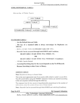llnternal Tables
We Never Compromise in Quality, Would You?

TYPES Of INTERNAL TABLEs :

I

I

I I.IDEX TABLE

STANDARD TABLEs :

. Are the Default Internal 'l'able
. T h e key of a standard table

is always non-unique So Duplicates a r e

Allowed.
. Records C a n be accessed through both INDEX a n d Condition.

READ TABLE <ITAB> INTO <WA> INDEX <N>.
OR
READ 'B'ABJL,E <ITAB> IN'TO <WA> WI'P'IJ KEY <Condition>.

. <IPP'A3>
Can be Sorted

. Accessing/Searching time for the record depends on the No Of Records
Because Searching is either Liner or Binary.

SOR 'l'l<Ij 7il lJLEiY
Note: Records are always in Sorted Order
This is the most appropriate type if you need a table which is sorted as you fill it.
You fill sorted tables usiilg the INSERT statement. Entries are inserted accordiilg
to the sort sequence defined tluougli the table key.
The respoilse time for ltey access is logarithmically proportional to the ilumber of
[able entries, since the system always uses a binary search.

Note : Kecords Call be accessed through Both INDEX and with ICey(Condition).
Page 16 of 23

By Ganapati Adimulam
eMax Technologies, Ameerpet, Hyderabad

P h No 5-91 40 -65976727, Cell No : 99484 44808,98490 34399, www.emaxtec&.com

 