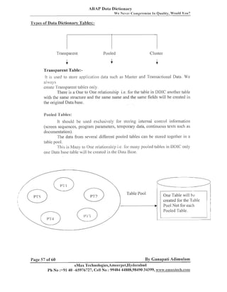ABAP Data Dictionary
M'e N e v e r (:ompromise In Qualiiy, Would You?

'l'vpes of Data Dictionary Tables:-

Trai~sparei~t

Pooled

Cluster

Transparent Table:1 is used to store application data such as Master and Trai~sactionalData. We
1
a1ways
create Transparent tables only.
There is a One to One relatioilsl~ip i.e. for the table in DDIC another table
with the same structure and the same ilaine and the saille fields will be created in
the original Data base.

Pooied 'I'abies:

It should be used exclusively for storiilg internal control information
(screen sequences, prograin parameters, temporary data, contilluous tests such as
documelltation).
The data from several different pooled tables call be stored together in a
table pool.
l'his is R/lany to One relatioiisliip i.e. hi-illally pooled tables in DLIIC: o n l ~ ,
one Data base table vill be ci-ealed in the Dala Base.

/
Table Pool
created for the Table
Pooled Table.

Page 57 of 60

By Ganapati Adimulam

eMax Technologies,Ameerpet,IIy~1er~bad
Ph No :+9140 -65976727, Cell No : 99484 44808,98490 34399, www.ernaxbech.com

 