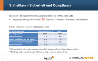 Statistiken – Sicherheit und Compliance
Es existiert 1 kritischer Sicherheits-/Compliance-Fehler pro 1.000 Zeilen Code
Das typische SAP System hat damit 2.151 Sicherheits-/Compliance-Fehler alleine im Kundencode.
Liste der 5 häufigsten Sicherheits- und Compliance-Fehler:
* Wahrscheinlichkeit gibt an in wie vielen der untersuchten Systeme mindestens 1 Fehler dieser Art auftrat.
** Anzahl gibt wieder wie viele kritische Fehler dieser Art pro System im Schnitt auftreten.
12
Art der Schwachstelle Wahrscheinlichkeit * Anzahl **
Berechtigungsfehler 100 % 1.056
Directory Traversal 91 % 308
Direkte Modifikation von SAP Tabellen 86 % 39
Mandantenübergreifende Zugriffe 83 % 122
Open SQL Injection 70 % 15
 