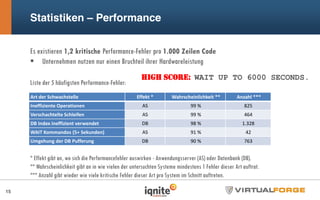 Statistiken – Performance
Es existieren 1,2 kritische Performance-Fehler pro 1.000 Zeilen Code
Unternehmen nutzen nur einen Bruchteil ihrer Hardwareleistung
Liste der 5 häufigsten Performance-Fehler:
* Effekt gibt an, wo sich die Performancefehler auswirken - Anwendungsserver (AS) oder Datenbank (DB).
** Wahrscheinlichkeit gibt an in wie vielen der untersuchten Systeme mindestens 1 Fehler dieser Art auftrat.
*** Anzahl gibt wieder wie viele kritische Fehler dieser Art pro System im Schnitt auftreten.
15
Art der Schwachstelle Effekt * Wahrscheinlichkeit ** Anzahl ***
Ineffiziente Operationen AS 99 % 825
Verschachtelte Schleifen AS 99 % 464
DB Index ineffizient verwendet DB 98 % 1.328
WAIT Kommandos (5+ Sekunden) AS 91 % 42
Umgehung der DB Pufferung DB 90 % 763
high score: WAIT UP TO 6000 SECONDS.
 