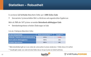 Statistiken – Robustheit
Es existieren 3,2 kritische Robustheits-Fehler pro 1.000 Zeilen Code
Unerwartetes Systemverhalten führt zu Abstürzen und ungewünschten Ergebnissen
Mehr als 76% der SAP Systeme verwenden Datenbank-abhängigen Code
Datenbankmigrationen erfordern Änderungen im Code
Liste der 3 häufigsten Robustheits-Fehler:
* Wahrscheinlichkeit gibt an in wie vielen der untersuchten Systeme mindestens 1 Fehler dieser Art auftrat.
** Anzahl gibt wieder wie viele kritische Fehler dieser Art pro System im Schnitt auftreten.
17
Art der Schwachstelle Wahrscheinlichkeit ** Anzahl ***
Fehlende / Falsche Ausnahmebehandlung 97 % 5.478
Hard-codierte Abhängigkeiten 95 % 251
Instabile Operationen 80 % 341
 