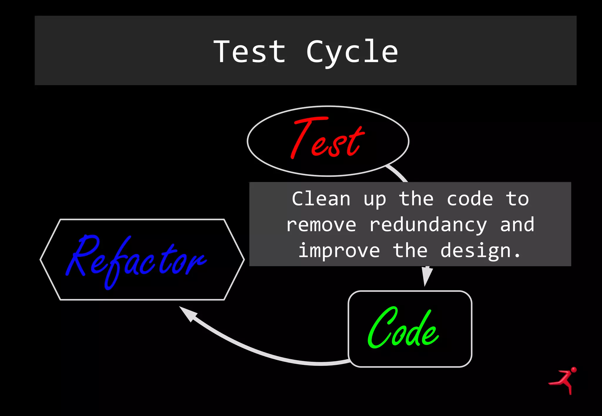 Test Cycle
Code
Test
Refactor
Clean up the code to
remove redundancy and
improve the design.
 