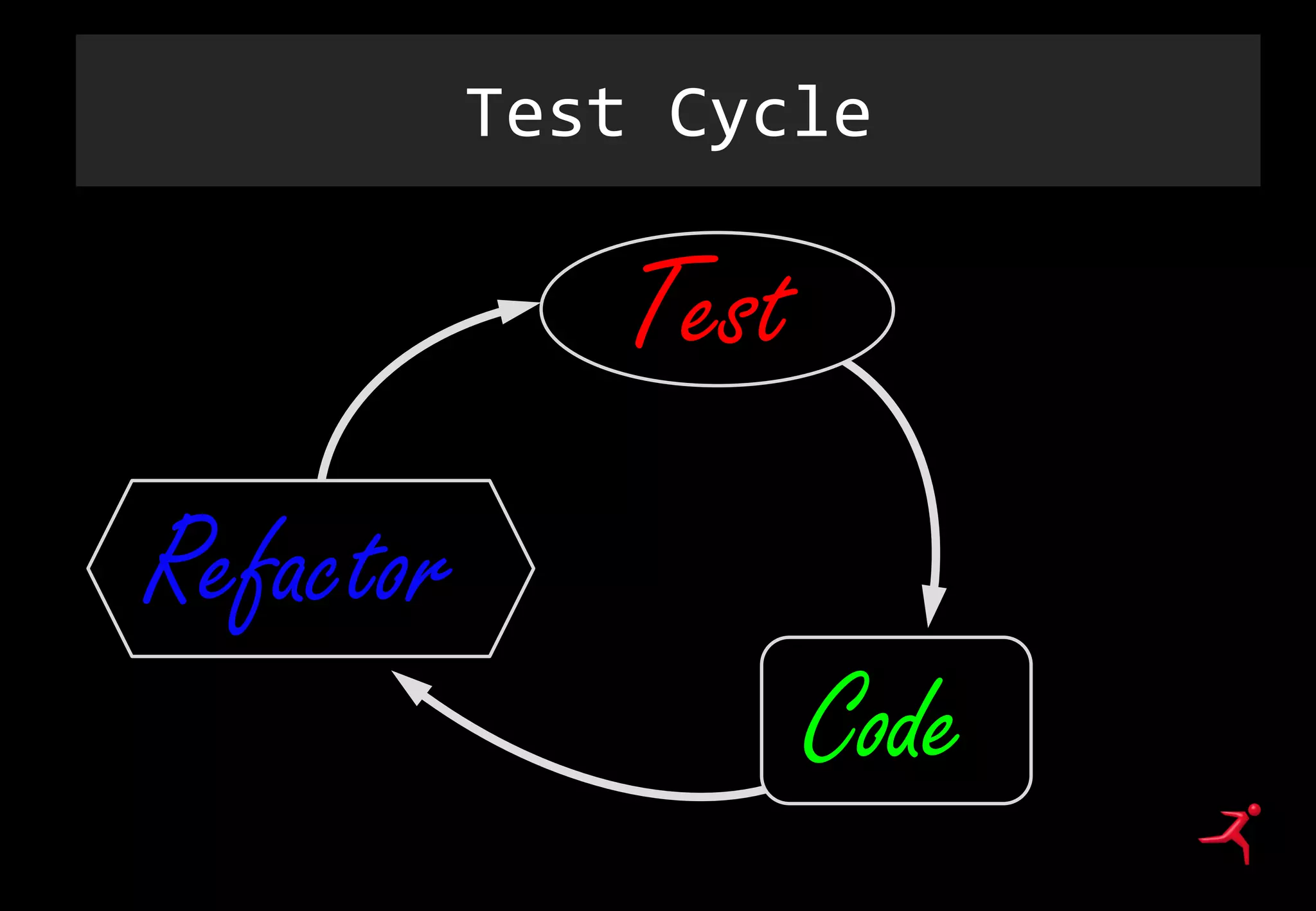 Test Cycle
Code
Test
Refactor
 